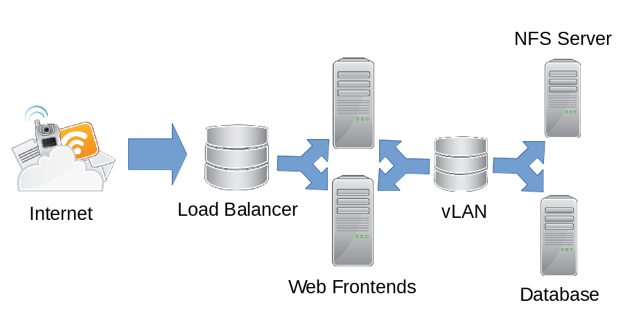 Magento 2 NFS: Central Storage for Media Files