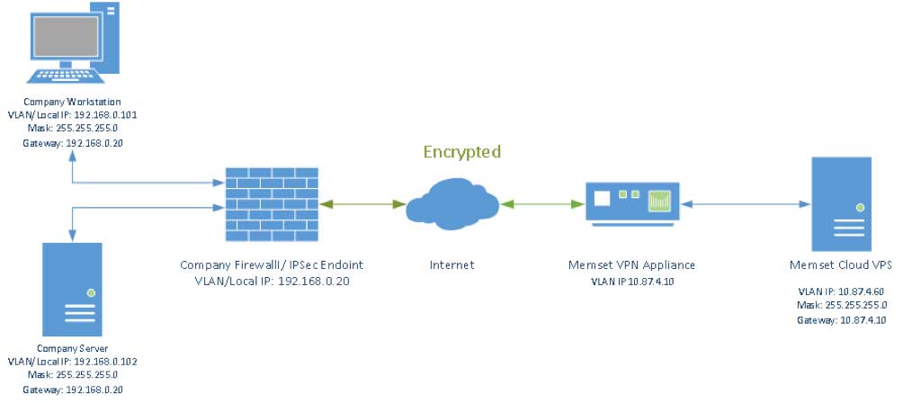 VPN explained